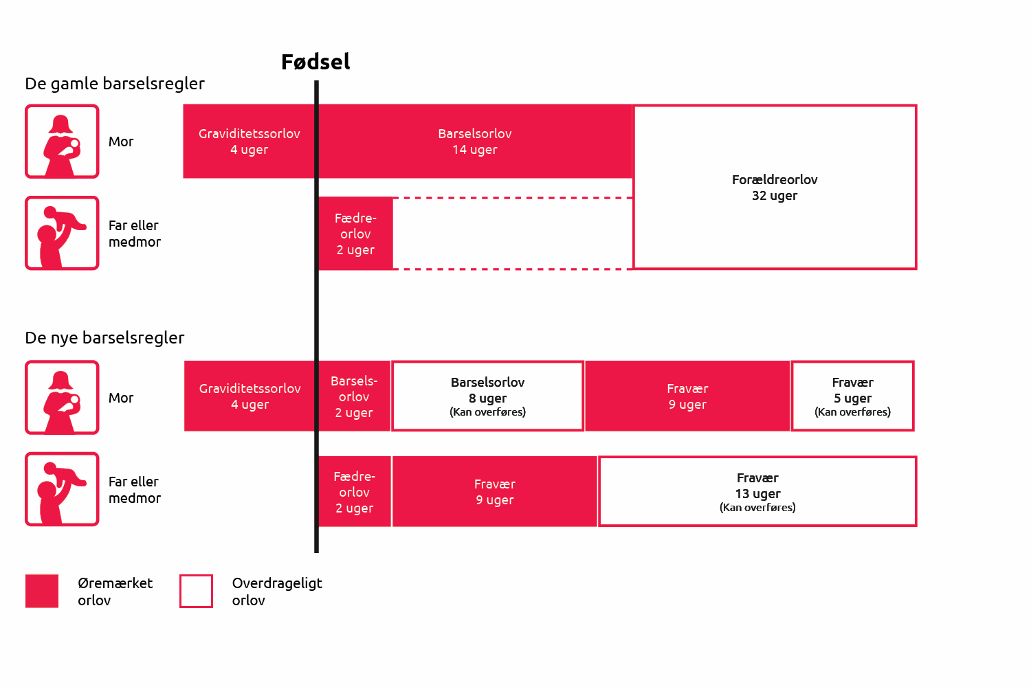Tidslinje over barsel