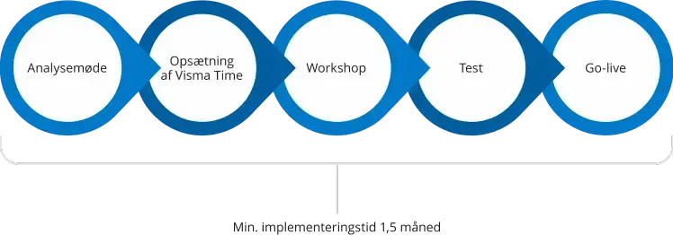 visma-enterprise-visma-time-implementering-WebP